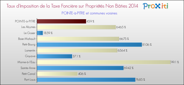 Taux d'imposition de la taxe foncière sur les immeubles et terrains non batis 2014 pour POINTE-à-PITRE et les communes proches Comparaison des taux d'imposition de la taxe foncière sur les immeubles et terrains non batis 2014 pour POINTE-à-PITRE et les communes voisines