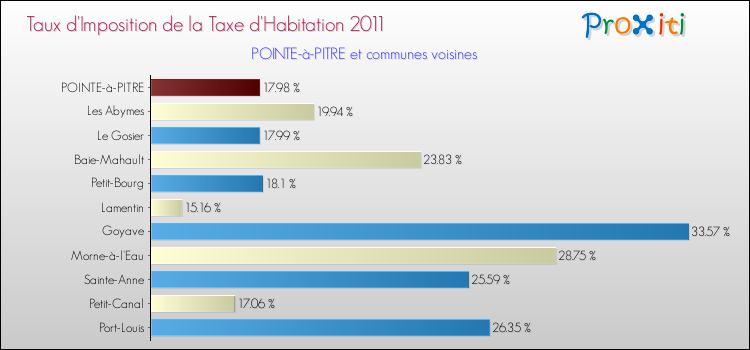 Taux d'imposition de la taxe d'habitation 2011 pour POINTE-à-PITRE et les communes proches Comparaison des taux d'imposition de la taxe d'habitation 2011 pour POINTE-à-PITRE et les communes voisines
