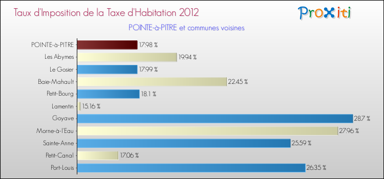 Taux d'imposition de la taxe d'habitation 2012 pour POINTE-à-PITRE et les communes proches Comparaison des taux d'imposition de la taxe d'habitation 2012 pour POINTE-à-PITRE et les communes voisines