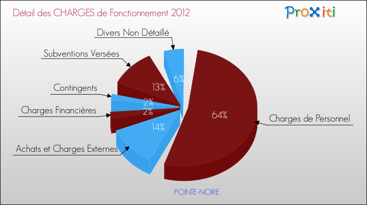 Décomposition des Charges de Fonctionnement 2012 de la commune de POINTE-NOIRE Charges de Fonctionnement 2012 pour la commune de POINTE-NOIRE