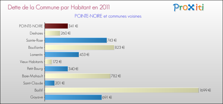 Dette par habitant de la commune en 2011 pour POINTE-NOIRE et les communes proches Comparaison de la dette par habitant de la commune en 2011 pour POINTE-NOIRE et les communes voisines