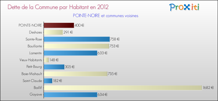 Dette par habitant de la commune en 2012 pour POINTE-NOIRE et les communes proches Comparaison de la dette par habitant de la commune en 2012 pour POINTE-NOIRE et les communes voisines