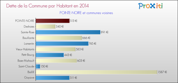 Dette par habitant de la commune en 2014 pour POINTE-NOIRE et les communes proches Comparaison de la dette par habitant de la commune en 2014 pour POINTE-NOIRE et les communes voisines