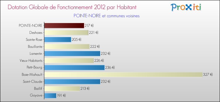 Montant des dotations globales de fonctionnement DGF par Habitant pour POINTE-NOIRE et les communes proches Comparaison des des dotations globales de fonctionnement DGF par habitant pour POINTE-NOIRE et les communes voisines