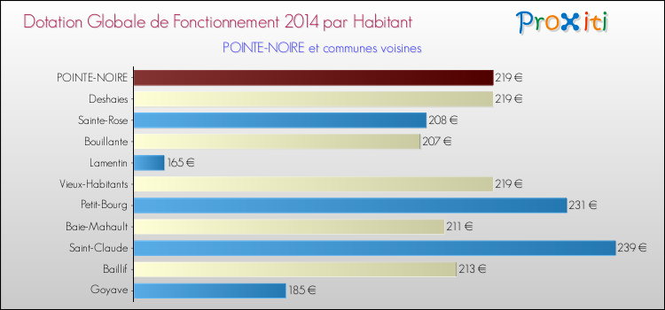 Montant des dotations globales de fonctionnement DGF par Habitant pour POINTE-NOIRE et les communes proches en 2014. Comparaison des des dotations globales de fonctionnement DGF par habitant pour POINTE-NOIRE et les communes voisines en 2014.