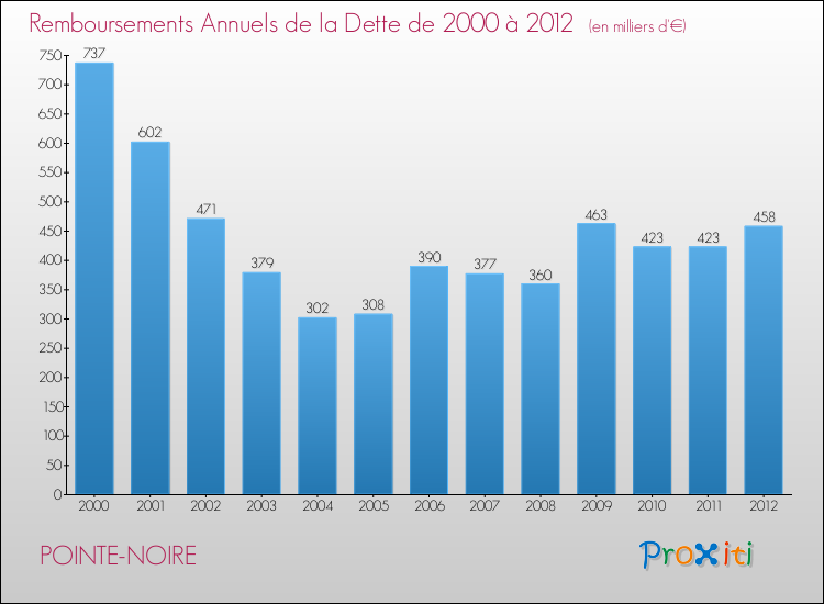 Evolution de l'annuité de la dette pour la commune de POINTE-NOIRE de 2000 à 2012 Annuités de la dette pour POINTE-NOIRE de 2000 à 2012