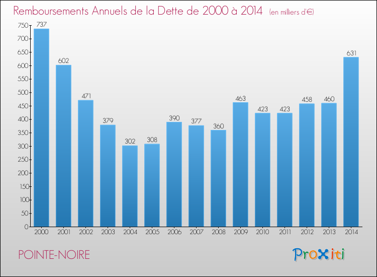 Evolution de l'annuité de la dette pour la commune de POINTE-NOIRE de 2000 à 2014 Annuités de la dette pour POINTE-NOIRE de 2000 à 2014