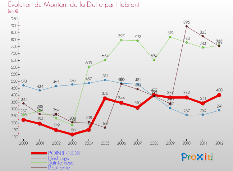 Evolution de la dette par habitant pour la commune de POINTE-NOIRE et les communes proches de 2000 à 2012 Comparaison de la dette par habitant pour POINTE-NOIRE et les communes voisines de 2000 à 2012