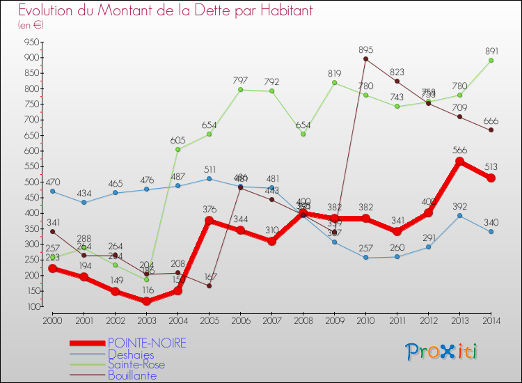 Evolution de la dette par habitant pour la commune de POINTE-NOIRE et les communes proches de 2000 à 2014 Comparaison de la dette par habitant pour POINTE-NOIRE et les communes voisines de 2000 à 2014