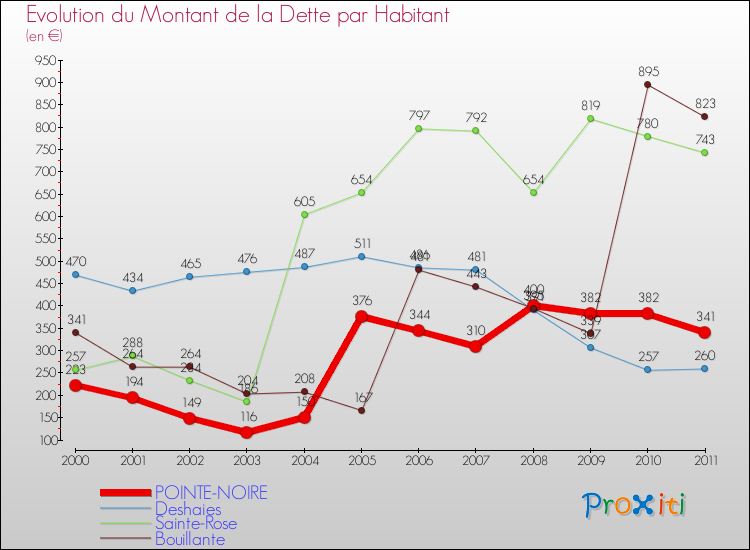 Evolution de la dette par habitant pour la commune de POINTE-NOIRE et les communes proches Comparaison de la dette par habitant pour POINTE-NOIRE et les communes voisines