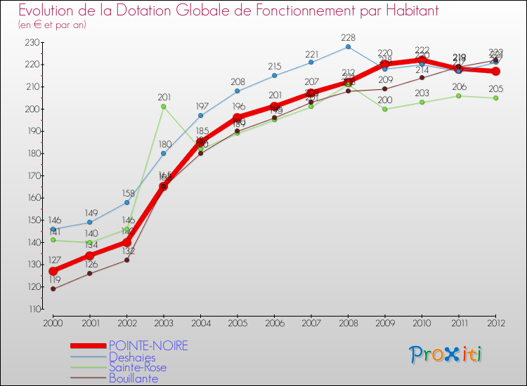 Evolution et montant de la dotation globale de fonctionnement par Habitant pour POINTE-NOIRE et les communes proches Comparaison des dotations globales de fonctionnement par habitant pour POINTE-NOIRE et les communes voisines