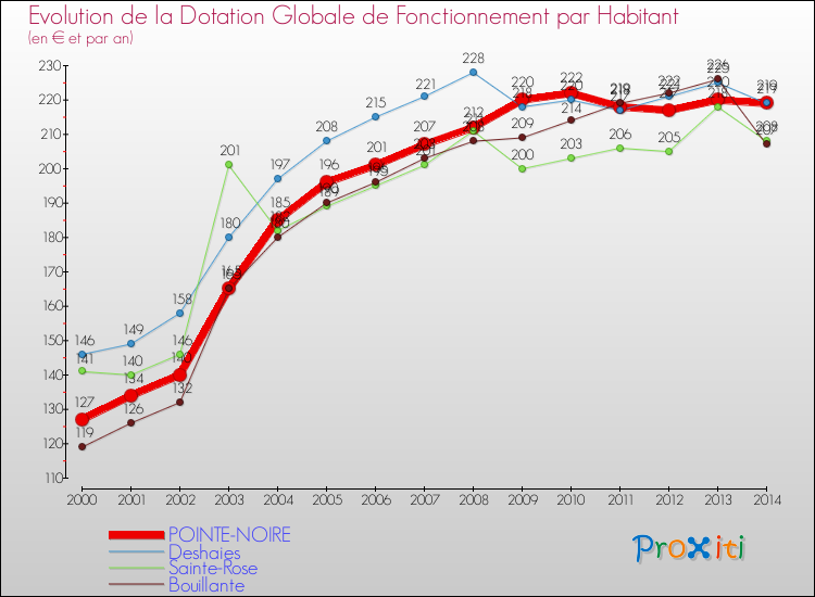 Evolution et montant de la dotation globale de fonctionnement par Habitant pour POINTE-NOIRE et les communes proches de 2000 à 2014. Comparaison des dotations globales de fonctionnement par habitant pour POINTE-NOIRE et les communes voisines de 2000 à 2014.