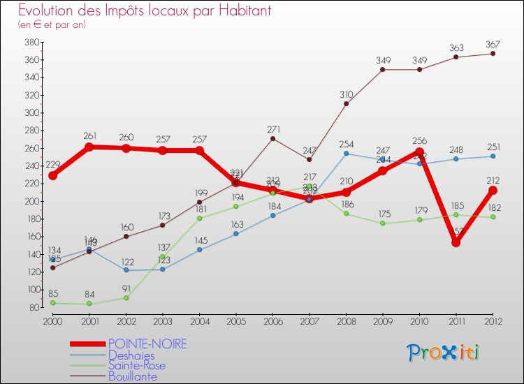 Evolution et montant des impôts locaux par Habitant pour POINTE-NOIRE et les communes proches Comparaison des impôts locaux par habitant pour POINTE-NOIRE et les communes voisines