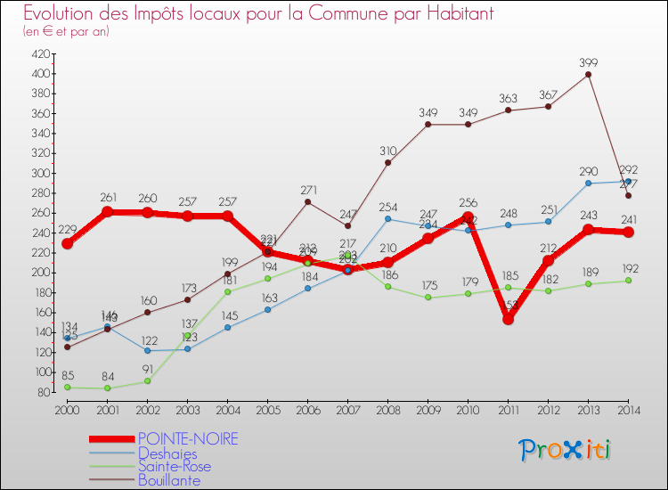 Evolution et montant des impôts locaux par Habitant pour POINTE-NOIRE et les communes proches de 2000 à 2014 Comparaison des impôts locaux par habitant pour POINTE-NOIRE et les communes voisines de 2000 à 2014