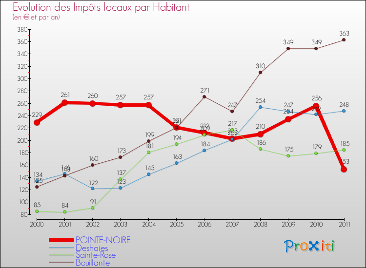 Evolution et montant des impôts locaux par Habitant pour POINTE-NOIRE et les communes proches Comparaison des impôts locaux par habitant pour POINTE-NOIRE et les communes voisines