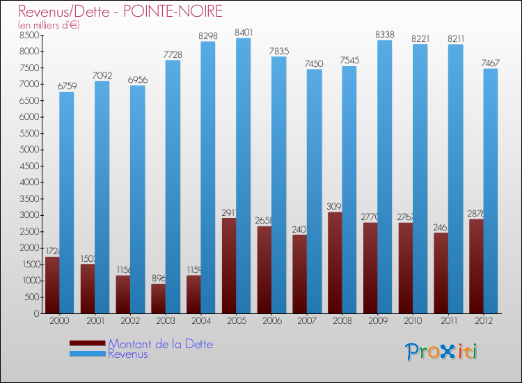 Evolution comparée de la dette et des revenus pour la commune de POINTE-NOIRE de 2000 à 2012 Comparaison de la dette et des revenus pour POINTE-NOIRE de 2000 à 2012