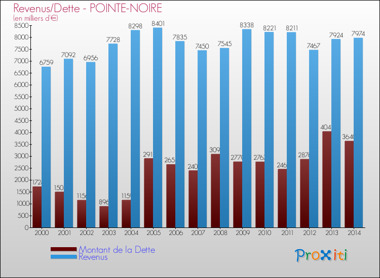Evolution comparée de la dette et des revenus pour la commune de POINTE-NOIRE de 2000 à 2014 Comparaison de la dette et des revenus pour POINTE-NOIRE de 2000 à 2014