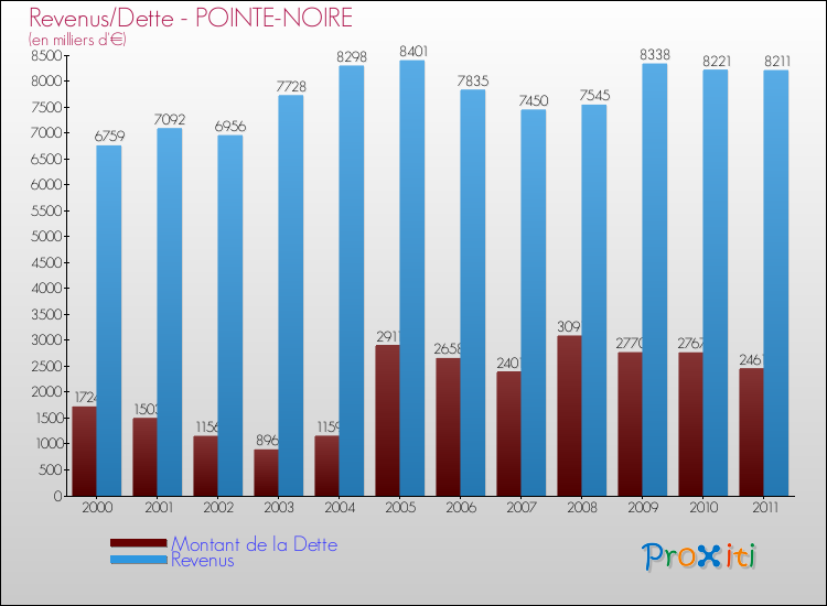 Evolution comparée de la dette et des revenus pour la commune de POINTE-NOIRE de 2000 à 2011 Comparaison de la dette et des revenus pour POINTE-NOIRE de 2000 à 2011