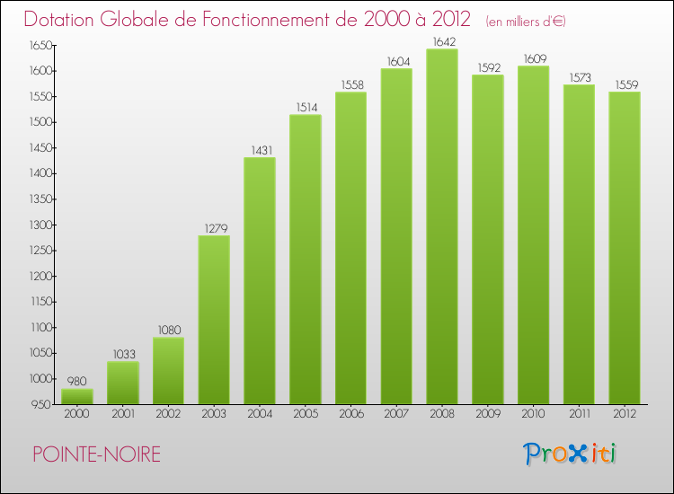 Evolution du montant de la Dotation Globale de Fonctionnement pour la commune de POINTE-NOIRE de 2000 à 2012 Evolution du montant de la Dotation Globale de Fonctionnement pour POINTE-NOIRE de 2000 à 2012
