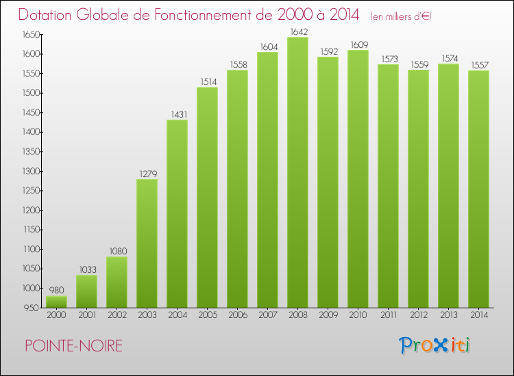 Evolution du montant de la Dotation Globale de Fonctionnement pour la commune de POINTE-NOIRE de 2000 à 2014 Evolution du montant de la Dotation Globale de Fonctionnement pour POINTE-NOIRE de 2000 à 2014