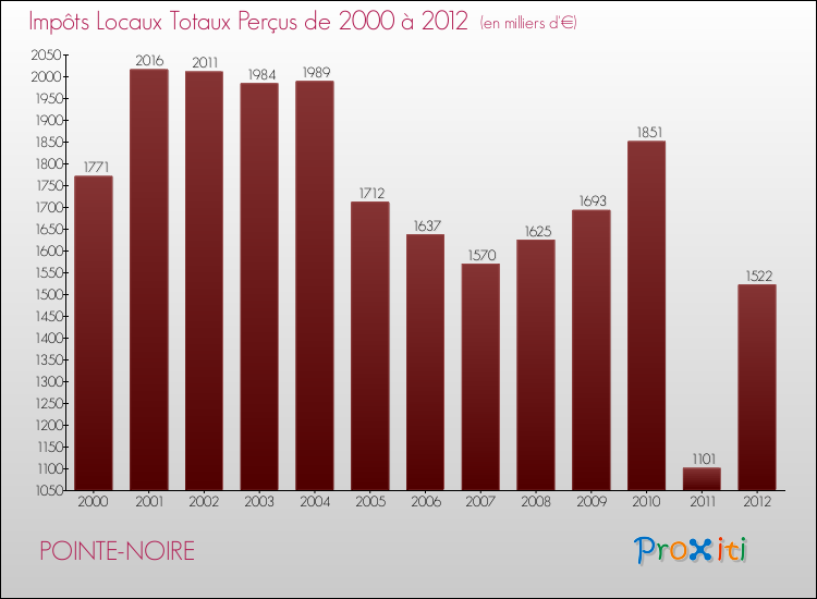 Evolution des Impôts Locaux pour la commune de POINTE-NOIRE de 2000 à 2012 Evolution des Impôts Locaux pour POINTE-NOIRE de 2000 à 2012