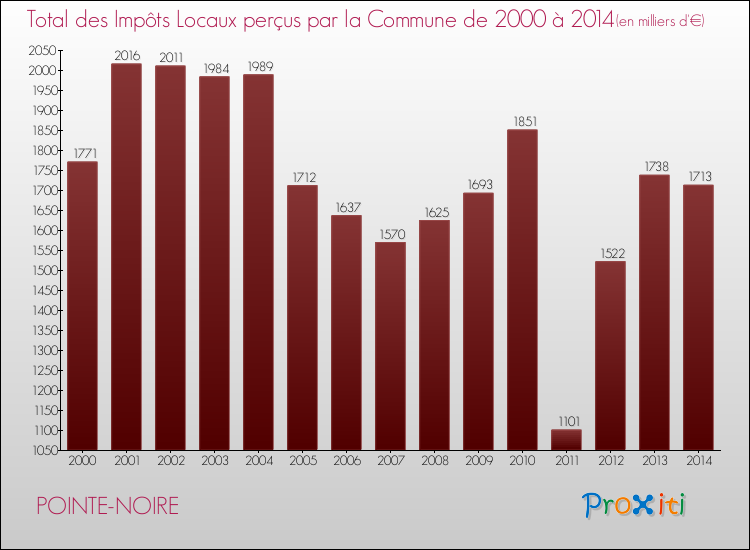 Evolution des Impôts Locaux pour la commune de POINTE-NOIRE de 2000 à 2014 Evolution des Impôts Locaux pour POINTE-NOIRE de 2000 à 2014