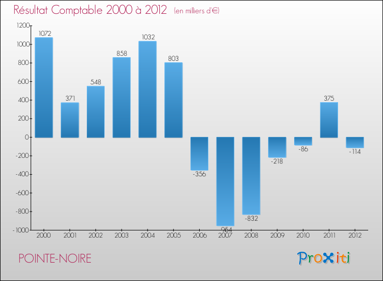 Evolution du résultat comptable pour la commune de POINTE-NOIRE de 2000 à 2012 Evolution du résultat comptable pour POINTE-NOIRE de 2000 à 2012