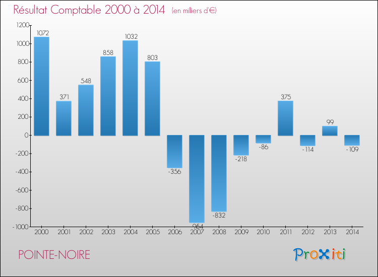 Evolution du résultat comptable pour la commune de POINTE-NOIRE de 2000 à 2014 Evolution du résultat comptable pour POINTE-NOIRE de 2000 à 2014