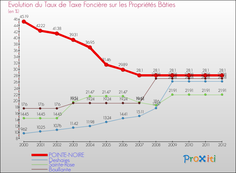 Evolution du taux de la taxe foncière sur le bati pour POINTE-NOIRE et les communes proches de 2000 à 2012 Comparaison des taux de taxe foncière sur le bati pour POINTE-NOIRE et les communes voisines de 2000 à 2012