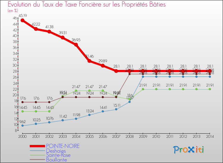 Evolution du taux de la taxe foncière sur le bati pour POINTE-NOIRE et les communes proches de 2000 à 2014 Comparaison des taux de taxe foncière sur le bati pour POINTE-NOIRE et les communes voisines de 2000 à 2014