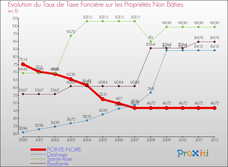 Evolution du taux de la taxe foncière sur les immeubles et terrains non batis pour POINTE-NOIRE et les communes proches de 2000 à 2012 Comparaison des taux de la taxe foncière sur les immeubles et terrains non batis pour POINTE-NOIRE et les communes voisines de 2000 à 2012