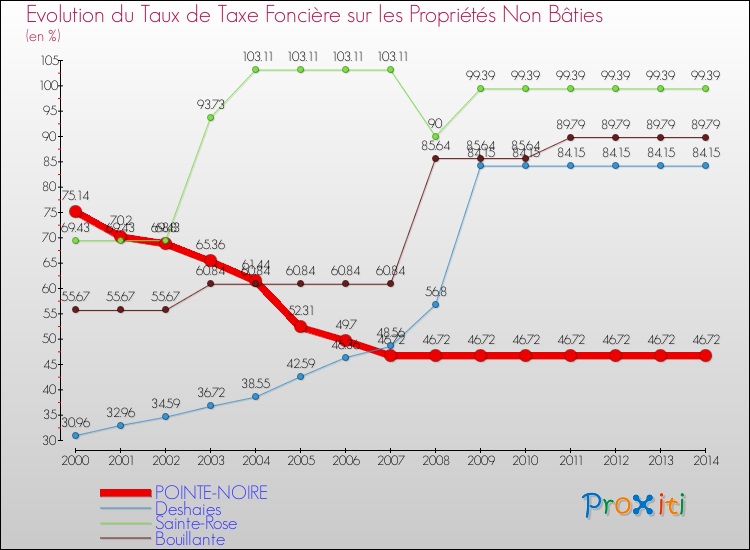 Evolution du taux de la taxe foncière sur les immeubles et terrains non batis pour POINTE-NOIRE et les communes proches de 2000 à 2014 Comparaison des taux de la taxe foncière sur les immeubles et terrains non batis pour POINTE-NOIRE et les communes voisines de 2000 à 2014