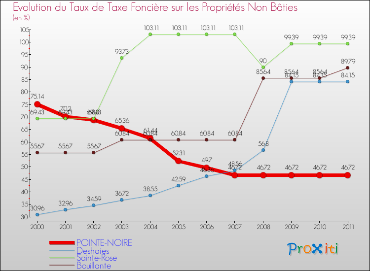 Evolution du taux de la taxe foncière sur les immeubles et terrains non batis pour POINTE-NOIRE et les communes proches Comparaison des taux de la taxe foncière sur les immeubles et terrains non batis pour POINTE-NOIRE et les communes voisines