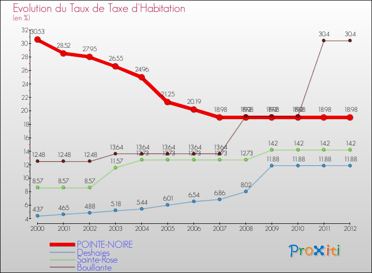 Evolution du taux de la taxe d'habitation pour POINTE-NOIRE et les communes proches Comparaison des taux de la taxe d'habitation pour POINTE-NOIRE et les communes voisines