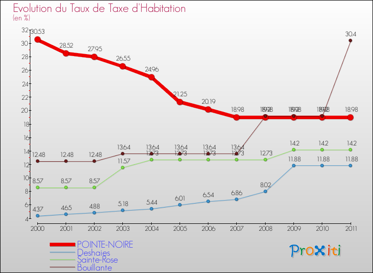 Evolution du taux de la taxe d'habitation pour POINTE-NOIRE et les communes proches Comparaison des taux de la taxe d'habitation pour POINTE-NOIRE et les communes voisines