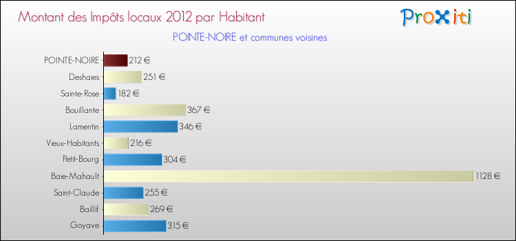 Montant des impôts locaux par Habitant pour POINTE-NOIRE et les communes proches Comparaison des impôts locaux par habitant pour POINTE-NOIRE et les communes voisines