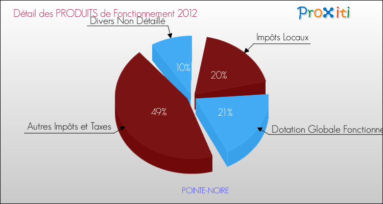 Décomposition du Budget de Fonctionnement 2012 de la commune de POINTE-NOIRE Budget de Fonctionnement 2012 pour la commune de POINTE-NOIRE