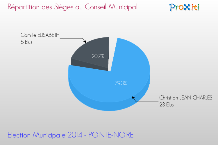 Répartition des élus au conseil municipal entre les listes au 2ème Tour des Elections Municipales 2014 de la commune de POINTE-NOIRE Elections Municipales 2014 - Répartition des élus au conseil municipal entre les listes au 2ème Tour pour la commune de POINTE-NOIRE