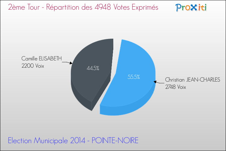 Répartition des votes exprimés au 2ème Tour des Elections Municipales 2014 de la commune de POINTE-NOIRE Elections Municipales 2014 - Répartition des votes exprimés au 2ème Tour pour la commune de POINTE-NOIRE