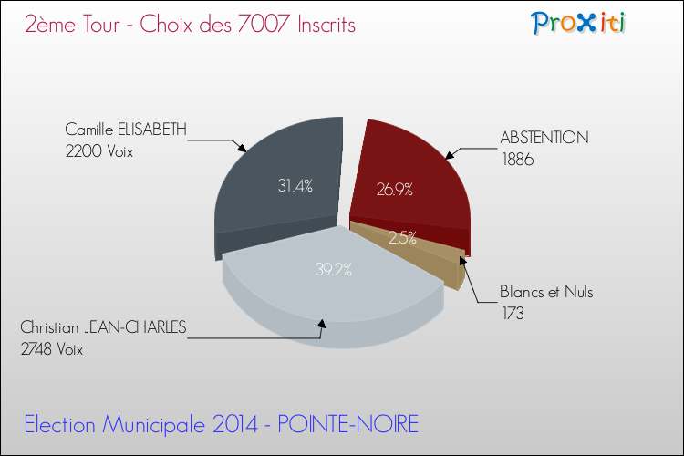 Résultats par rapport aux inscrits au 2ème Tour des Elections Municipales 2014 de la commune de POINTE-NOIRE Elections Municipales 2014 - Résultats par rapport aux inscrits au 2ème Tour pour la commune de POINTE-NOIRE