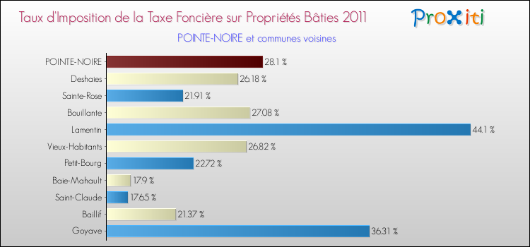 Taux d'imposition de la taxe foncière sur le bati 2011 pour POINTE-NOIRE et les communes proches Comparaison des taux d'imposition de la taxe foncière sur le bati 2011 pour POINTE-NOIRE et les communes voisines