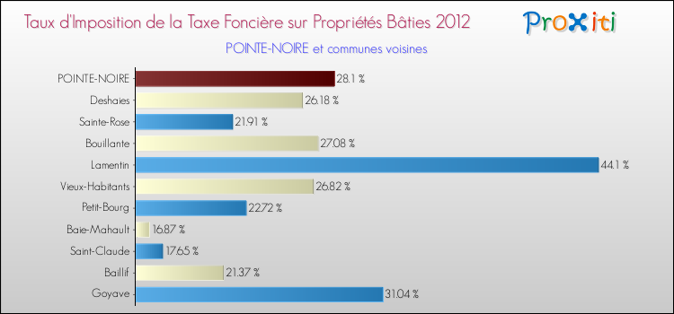 Taux d'imposition de la taxe foncière sur le bati 2012 pour POINTE-NOIRE et les communes proches Comparaison des taux d'imposition de la taxe foncière sur le bati 2012 pour POINTE-NOIRE et les communes voisines