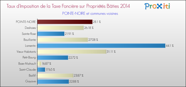 Taux d'imposition de la taxe foncière sur le bati 2014 pour POINTE-NOIRE et les communes proches Comparaison des taux d'imposition de la taxe foncière sur le bati 2014 pour POINTE-NOIRE et les communes voisines