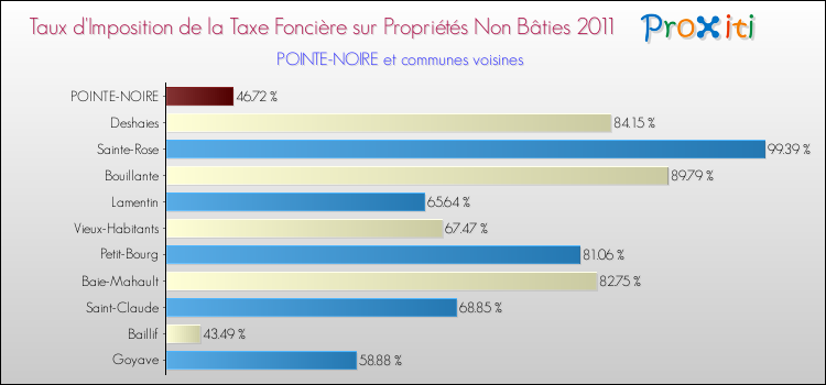 Taux d'imposition de la taxe foncière sur les immeubles et terrains non batis 2011 pour POINTE-NOIRE et les communes proches Comparaison des taux d'imposition de la taxe foncière sur les immeubles et terrains non batis 2011 pour POINTE-NOIRE et les communes voisines