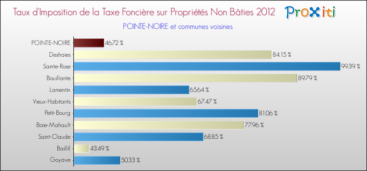Taux d'imposition de la taxe foncière sur les immeubles et terrains non batis 2012 pour POINTE-NOIRE et les communes proches Comparaison des taux d'imposition de la taxe foncière sur les immeubles et terrains non batis 2012 pour POINTE-NOIRE et les communes voisines