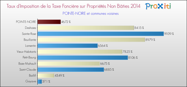Taux d'imposition de la taxe foncière sur les immeubles et terrains non batis 2014 pour POINTE-NOIRE et les communes proches Comparaison des taux d'imposition de la taxe foncière sur les immeubles et terrains non batis 2014 pour POINTE-NOIRE et les communes voisines