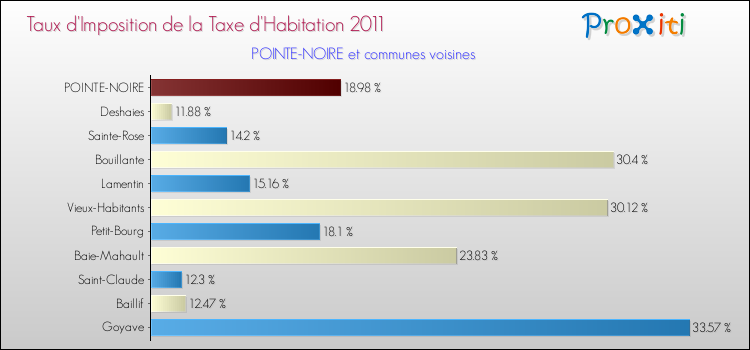 Taux d'imposition de la taxe d'habitation 2011 pour POINTE-NOIRE et les communes proches Comparaison des taux d'imposition de la taxe d'habitation 2011 pour POINTE-NOIRE et les communes voisines