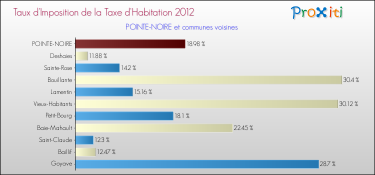 Taux d'imposition de la taxe d'habitation 2012 pour POINTE-NOIRE et les communes proches Comparaison des taux d'imposition de la taxe d'habitation 2012 pour POINTE-NOIRE et les communes voisines