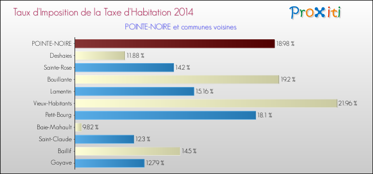 Taux d'imposition de la taxe d'habitation 2014 pour POINTE-NOIRE et les communes proches Comparaison des taux d'imposition de la taxe d'habitation 2014 pour POINTE-NOIRE et les communes voisines