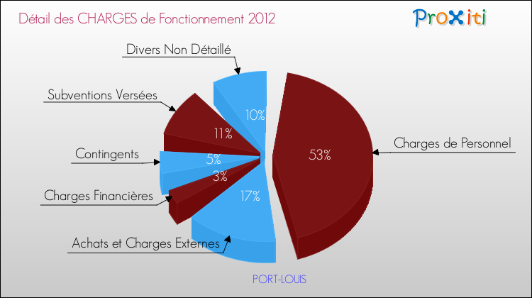 Décomposition des Charges de Fonctionnement 2012 de la commune de PORT-LOUIS Charges de Fonctionnement 2012 pour la commune de PORT-LOUIS